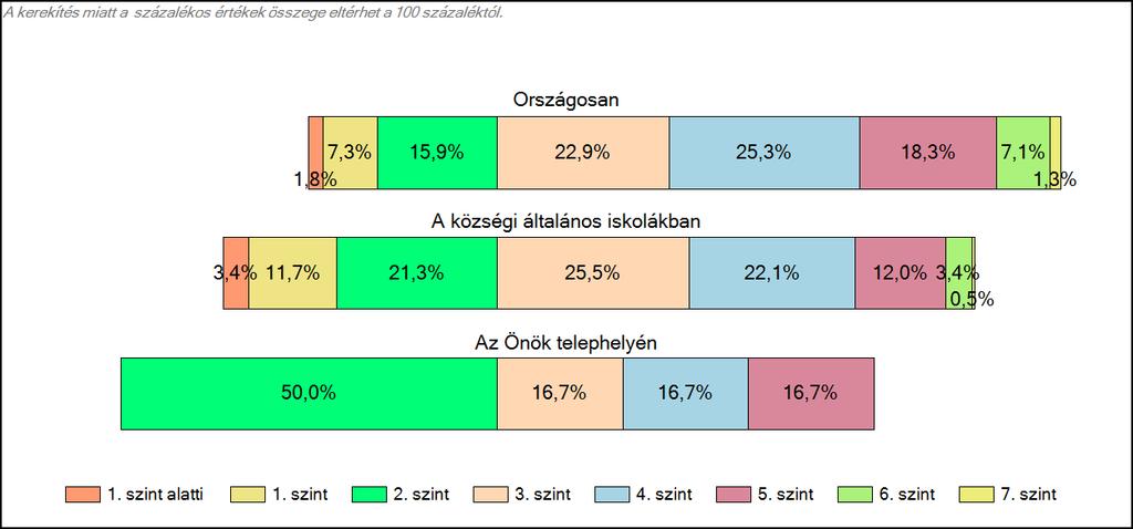 Szövegértés A tanulók képességszintek