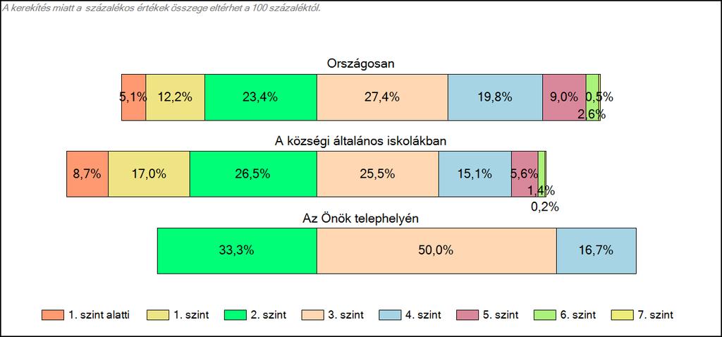 1c Képességeloszlás Az országos eloszlás, valamint a tanulók eredményei a községi általános iskolákban és az Önök