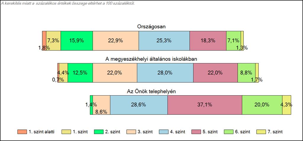 Szövegértés A tanulók képességszintek