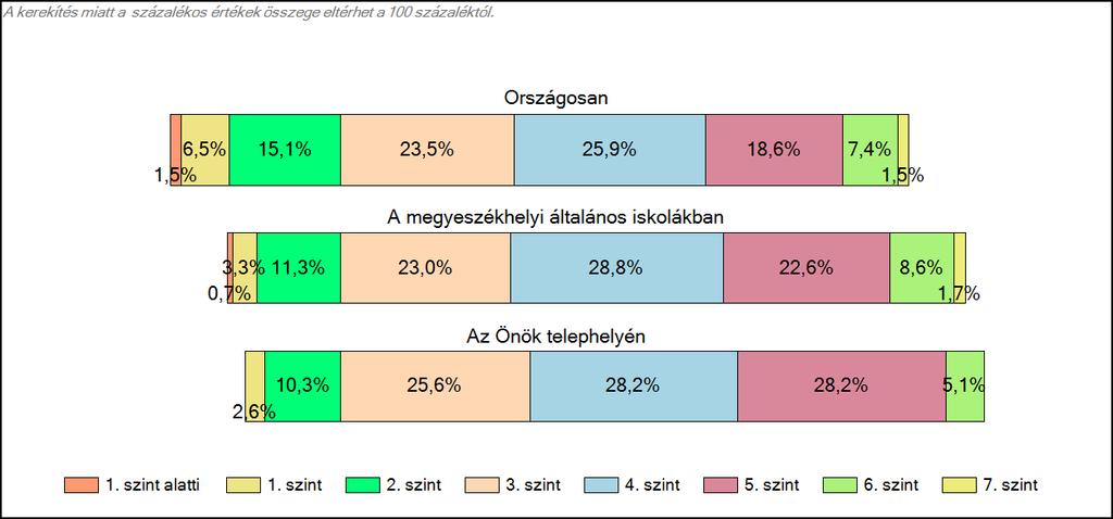 megyeszékhelyi általános iskolájában Szövegértés A tanulók