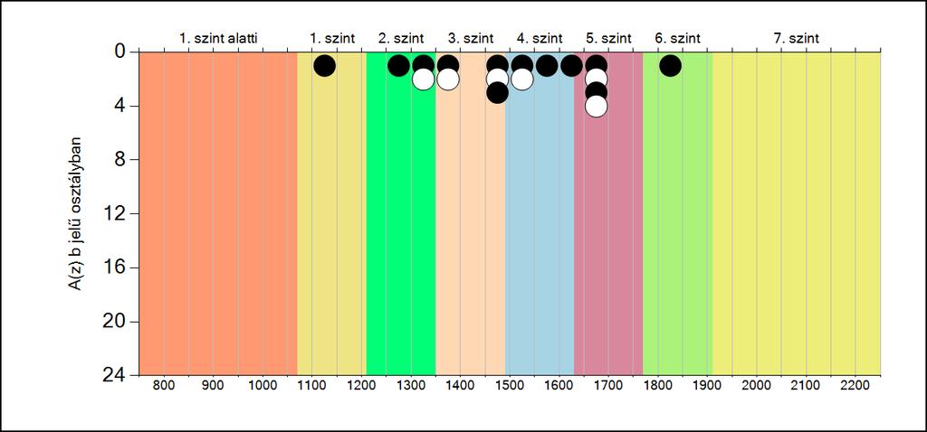 5b A képességeloszlás osztályonként A tanulók eredményei az