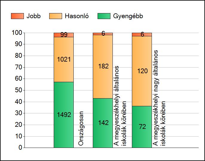 1a Átlageredmények A telephelyek átlageredményeinek összehasonlítása Matematika Az Önök eredményei a megyeszékhelyi általános iskolai telephelyek eredményeihez viszonyítva A szignifikánsan jobban,