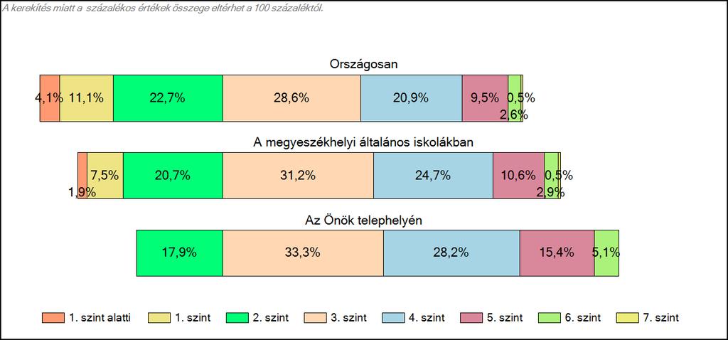 megyeszékhelyi általános iskolájában Matematika A tanulók