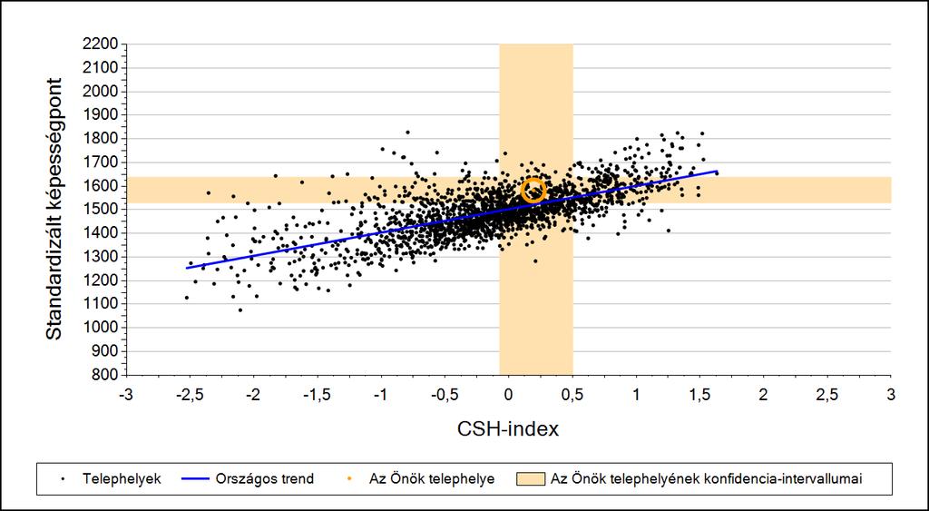 2a Átlageredmény a CSH-index tükrében* A telephelyek tanulóinak a CSH-index alapján várható és tényleges teljesítménye Matematika A megyeszékhelyi általános iskolai telephelyek tanulóinak a CSH-index