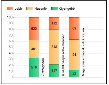 A szignifikánsan jobban, hasonlóan, illetve gyengébben teljesítő telephelyek száma és aránya (%) A fenti táblázatban országosan, a szakközépiskolák és a nagy szakközépiskolák között elfoglalt