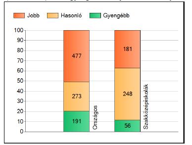 A szignifikánsan jobban, hasonlóan, illetve gyengébben teljesítő telephelyek száma és aránya (%) A fenti táblázatból az országosan és a szakközépiskolák között