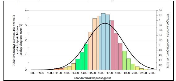 Országosan 191 iskola teljesített gyengébben (20,3%), 477 iskola eredménye lett jobb (50,7%), míg 273 iskola teljesített hasonlóan, ami az iskolák 29%-a.