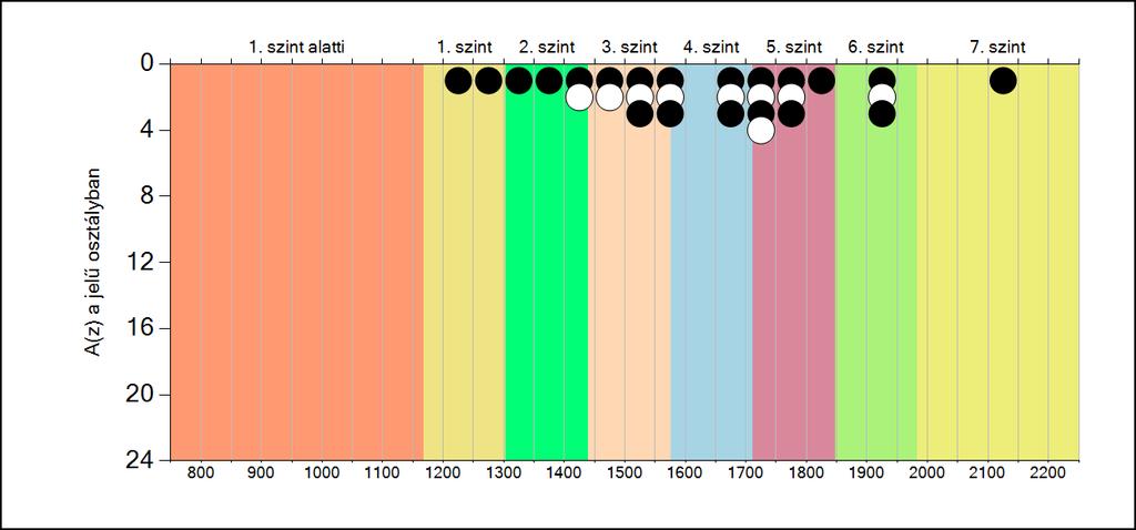 5b A képességeloszlás osztályonként A tanulók eredményei