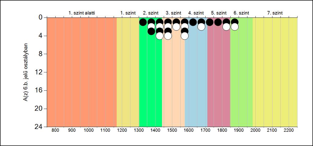5b A képességeloszlás osztályonként A tanulók eredményei