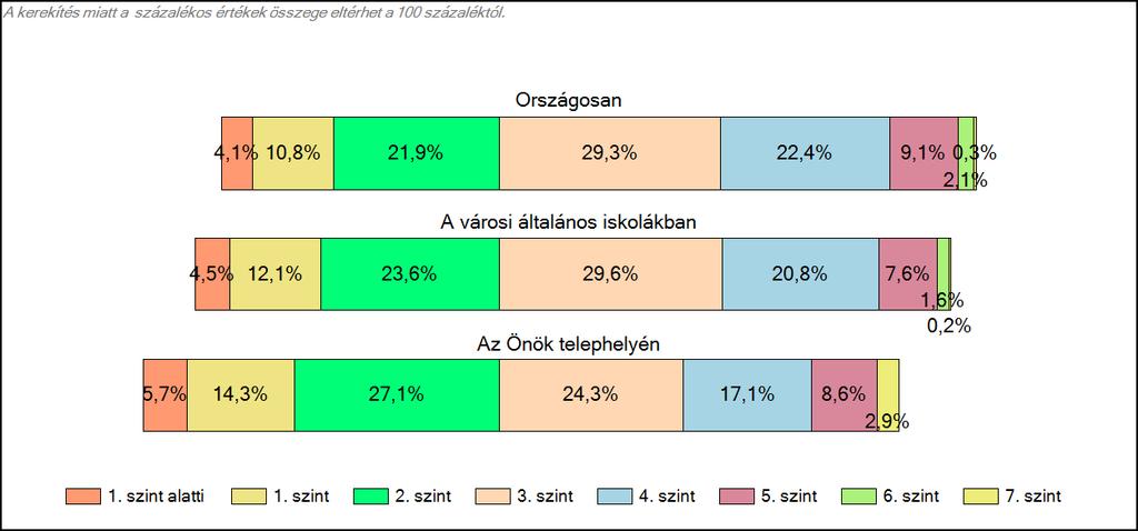 1c Képességeloszlás Az országos eloszlás, valamint a tanulók eredményei a városi általános iskolákban és az Önök