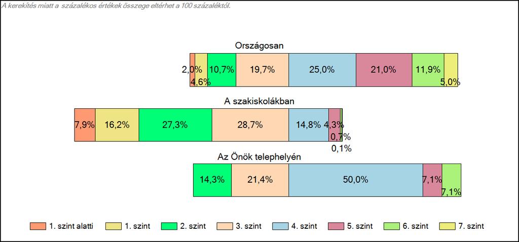 1c Képességeloszlás Az országos eloszlás, valamint a tanulók eredményei a szakiskolákban és az Önök