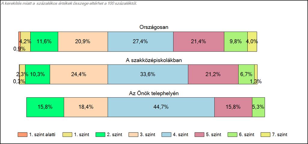 szakközépiskolájában Matematika A tanulók