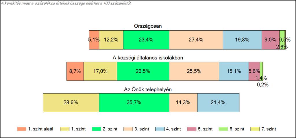 Önök községi általános iskolájában Matematika A tanulók