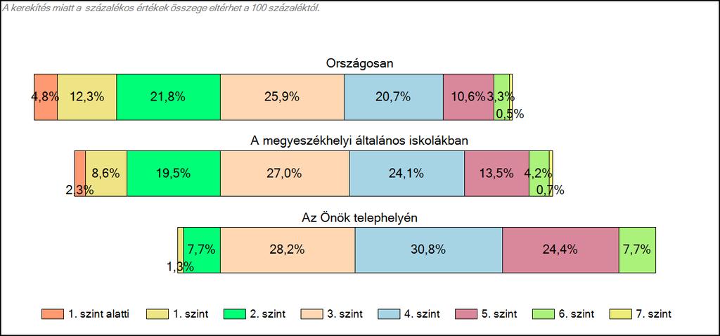 megyeszékhelyi általános iskolájában Matematika A tanulók