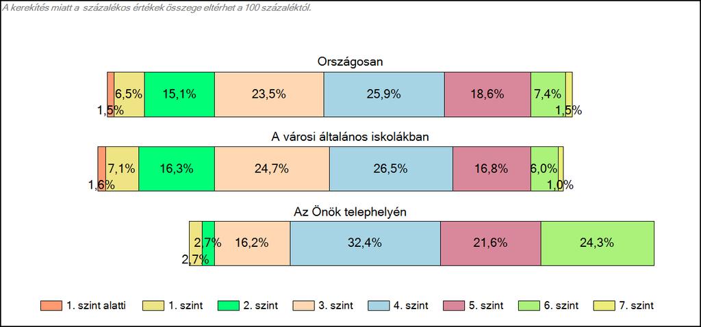 1c Képességeloszlás Az országos eloszlás, valamint a tanulók eredményei a városi általános iskolákban és az Önök városi