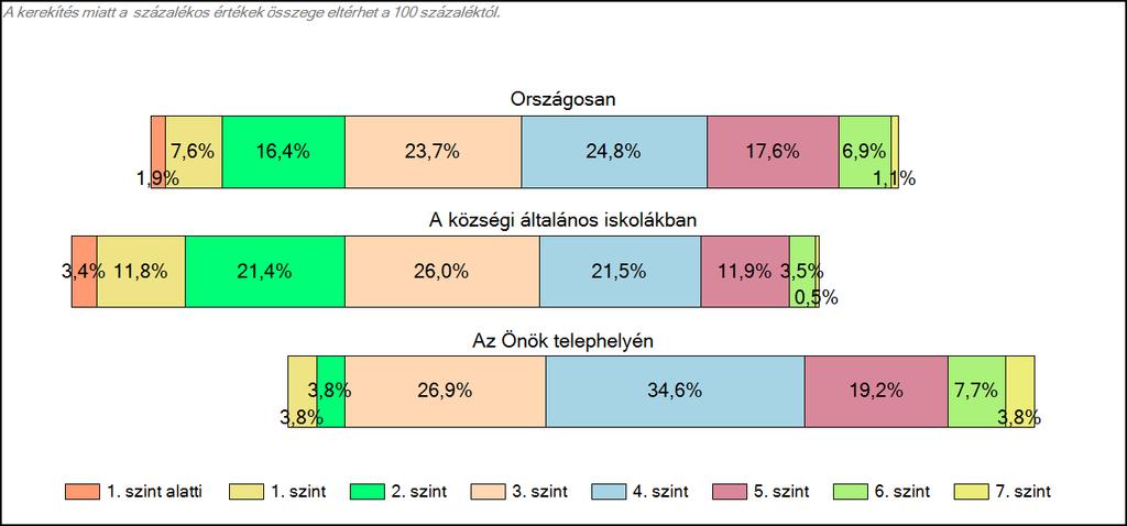 1c Képességeloszlás Az országos eloszlás, valamint a tanulók eredményei a községi általános iskolákban és az Önök