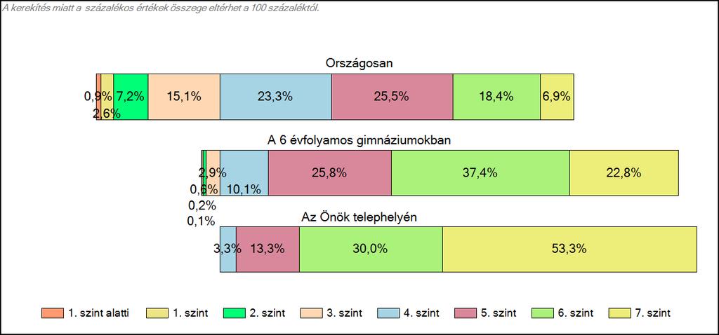 6 évfolyamos gimnáziumában Szövegértés A tanulók