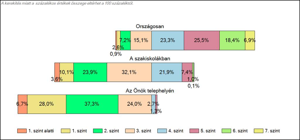 1c Képességeloszlás Az országos eloszlás, valamint a tanulók eredményei a szakiskolákban és az Önök