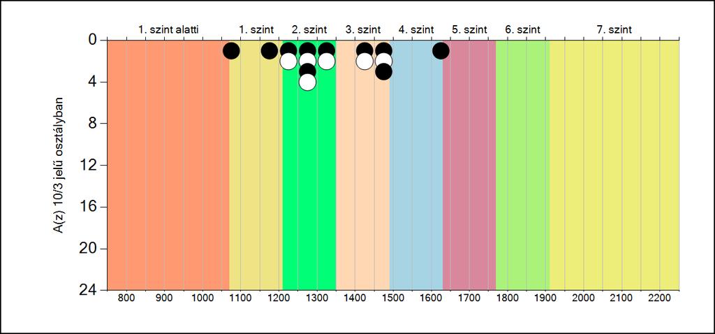 5b A képességeloszlás osztályonként A tanulók eredményei