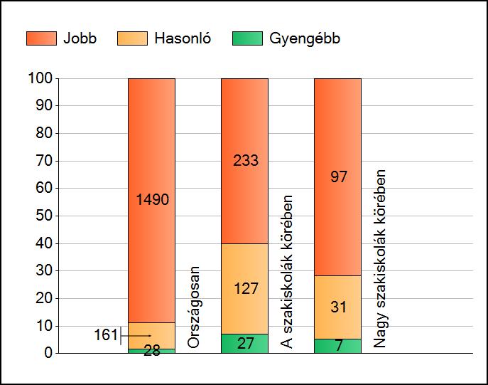 1a Átlageredmények A telephelyek átlageredményeinek összehasonlítása Matematika Az Önök eredményei a szakiskolai telephelyek eredményeihez viszonyítva A szignifikánsan jobban, hasonlóan, illetve