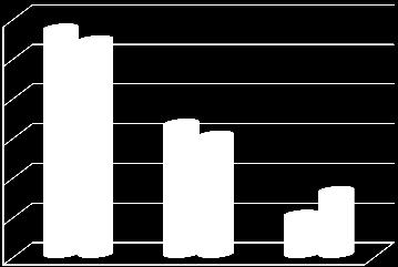 6.o. 8.o. alapszint fölött 57% 54% alapszinten 33% 30% alapszint alatt 10% 16% 60% 50% 40% 30% 20% Matematika 8. 6.o. 8.o. 10% 0% alapszint fölött alapszinten alapszint alatt 60% 50% 40% 30% 20% 6.