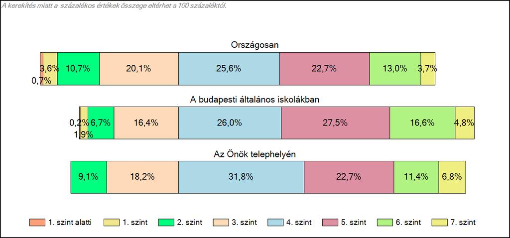 KÉPESSÉGSZINTEK SZERINTI