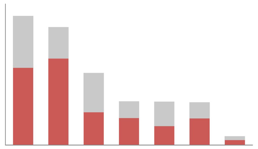 4 EMVA kiadások 2007 2013 EMVA allokáció 2007 2013 milliárd EUR 2 0 321 322 312 311 313 323 Egyéb 3. Intézkedések teng. 7. ábra A 3.
