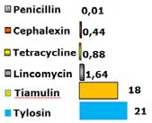 az antibiotikumok felhasználását, nemcsak az állatgyógyászatban, hanem a humán medicinában is ahol a fertőző