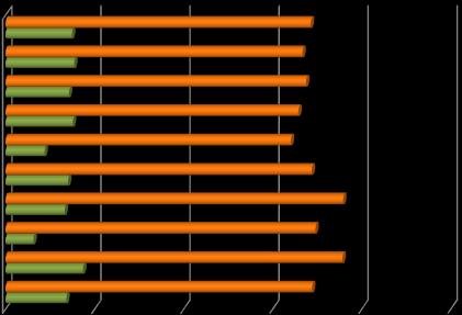 A kutatás eredményei a legkisebb (57,50%) a nem változott vélemények aránya. Náluk legnagyobb mértékű a negatív irányú változás a végzést követően, 27,50% ítéli meg negatívabban az intézményt. (27.