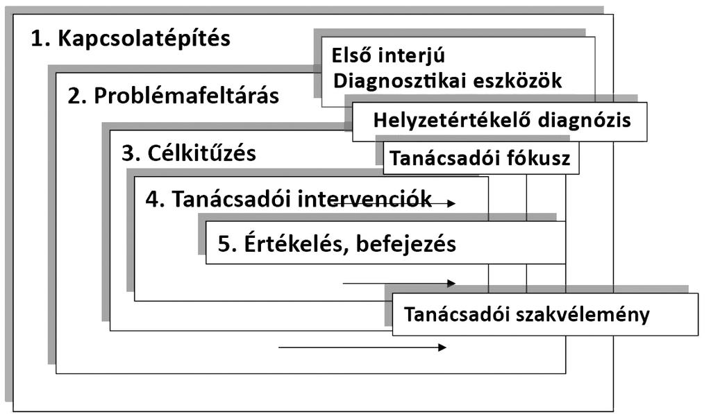 Pszichológiai tanácsadás szakmai alapprotokoll 59 3. ábra.