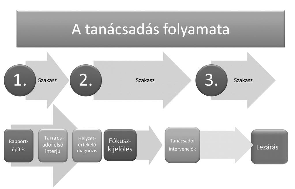 Pszichológiai tanácsadás szakmai alapprotokoll 53 2. ábra.