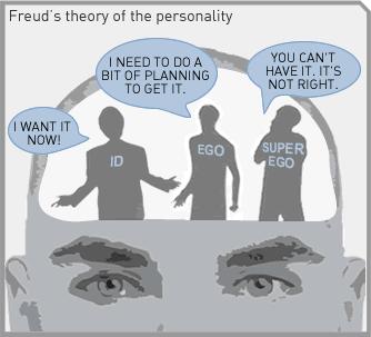 3. Késztetések és impulzusok a pszichoanalízisben Freud strukturális elmélete http://freudsigmund.blogspot.hu/2010/12/id-ego-super-ego.