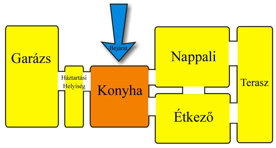 Hová tervezzük a konyhát lakáson belül? Az ábrán a konyha körüli helyiségek térkapcsolatait láthatja.