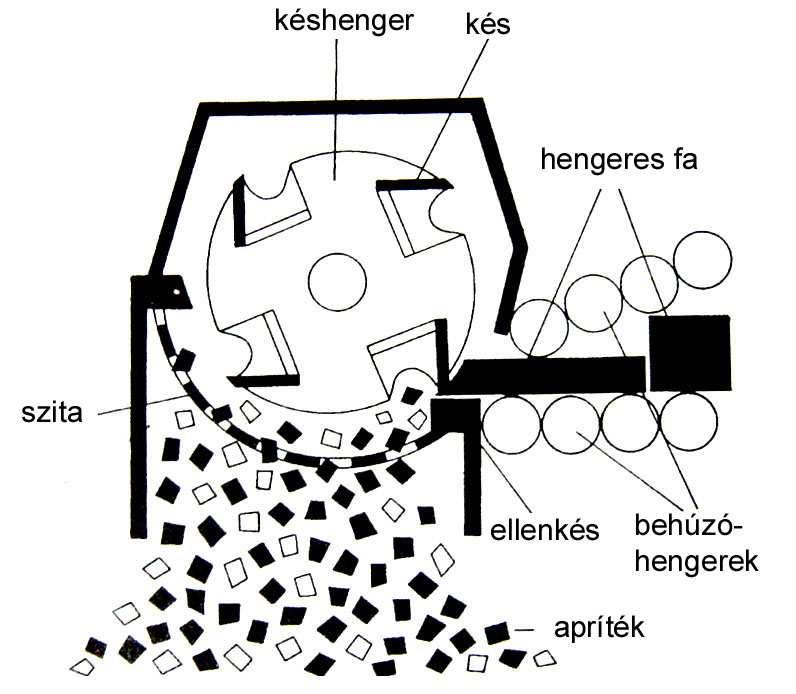 Késtengelyes aprítógép Körmös aprítógép Késdobos aprítógép Profil aprítók Az