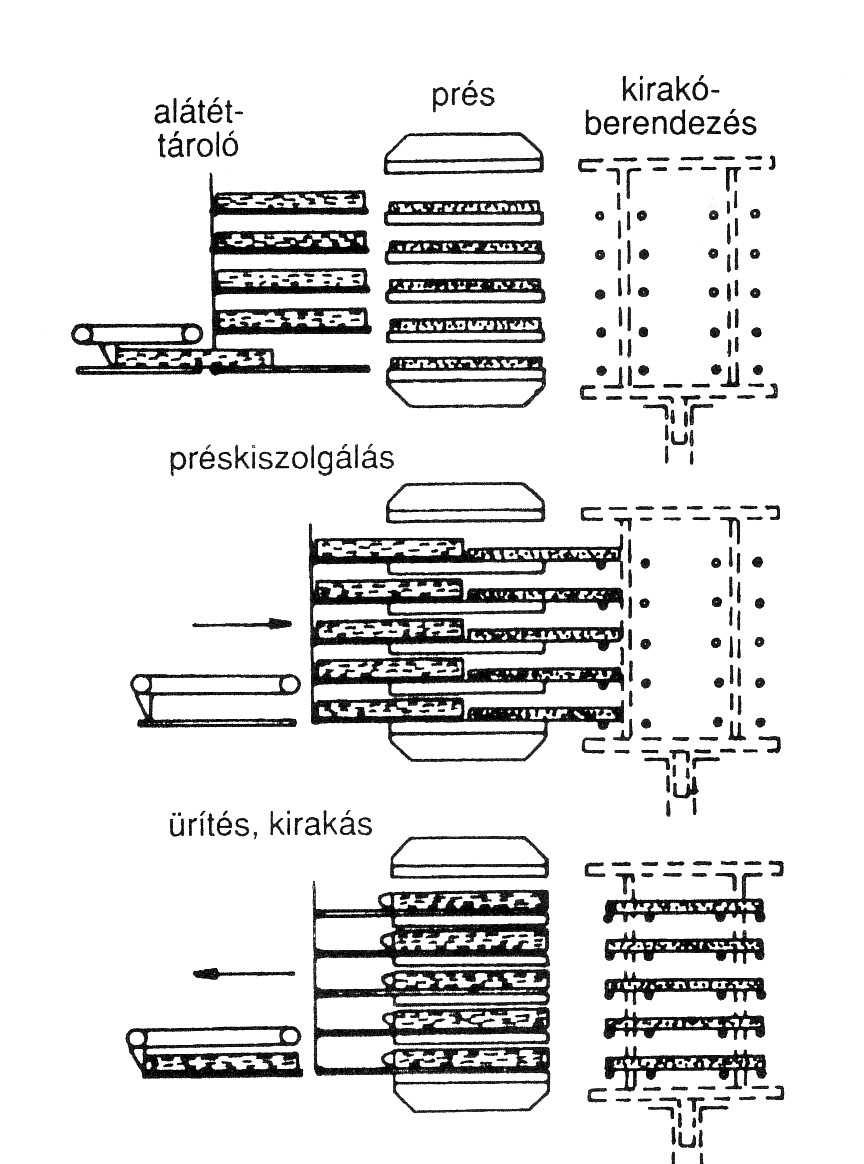 Préselés: Forgácslap- és farostlemezgyártás Hőpréselés: