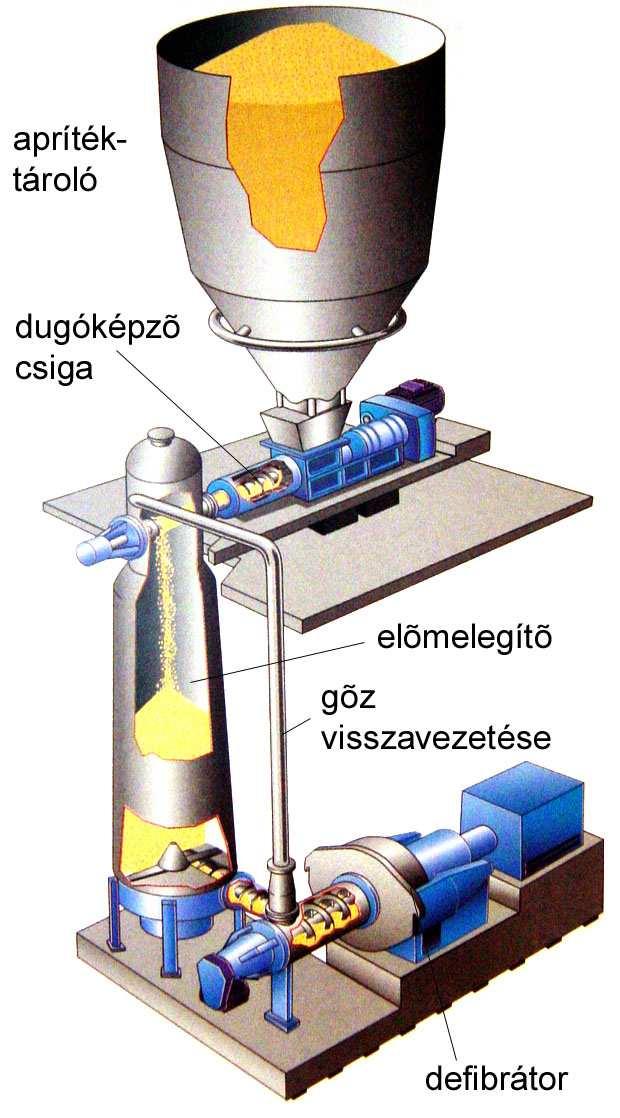 Defibrátor eljárás Asplund-féle defibrátor legelterjedtebb gép a cellulóz- és farostlemezgyártásban A termo-mechanikus eljárás fő