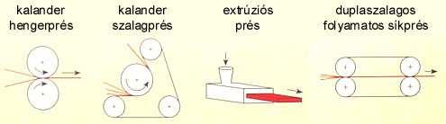 Folyamatos prések Közös bennük, hogy a hő- és nyomásátadás acélszalagon keresztül történik, rendszerint hosszú berendezések, és több