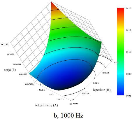 Ennek a problémakörnek az elemzése céljából lefolytattunk egy átfogó, matematikai statisztikai kísérlettervezéssel és elemzéssel támogatott kísérleti programot, amelyből egy vonulatot ismertetünk a