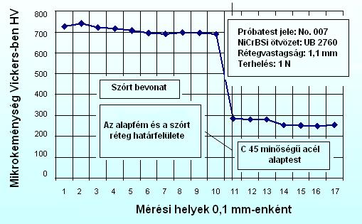 Keménységmérések eredményinek személtetése A