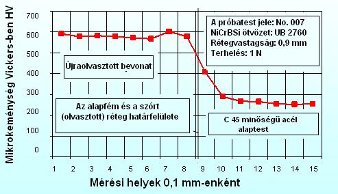 mikro-keménységmérés eredményei a megolvasztott rétegben