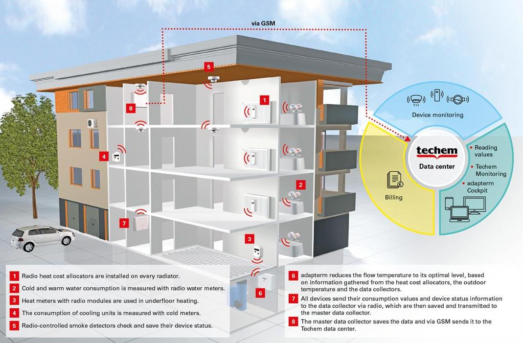 A Techem okos mérési rendszere A Techem Smart