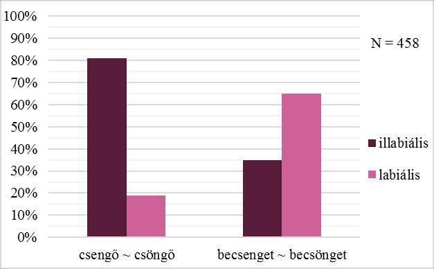 Wirt P.: E ~ ö váltakozás az egyén nyelvhasználatában 79 ö-zőt, míg a névszók esetében az e-zőt használják többen a saját bevallásuk szerint. Az 1.