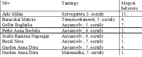 Iskolánk diákjai dicséretes eredménnyel számoltak be tudásukról.