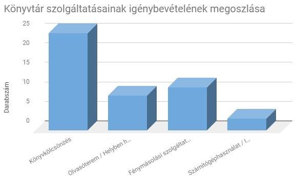 A szolgáltatások közül a könyvkölcsönzés a legnépszerűbb.