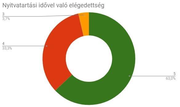 A könyvtár nyitvatartási ideje hétfő-csütörtök 8:00-12:00, 12:30-16:00, pénteken 12:00, igazodik a hallgatók órarendjéhez.