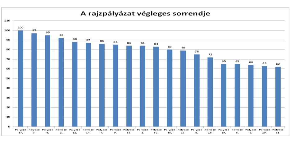 <A vizsgázó azonosítója> <aktuális dátum> <oldalszám> Az értékelési szempontok az alábbiak voltak: gondolati tartalom, kidolgozottság minősége, egyediség, harmónia.