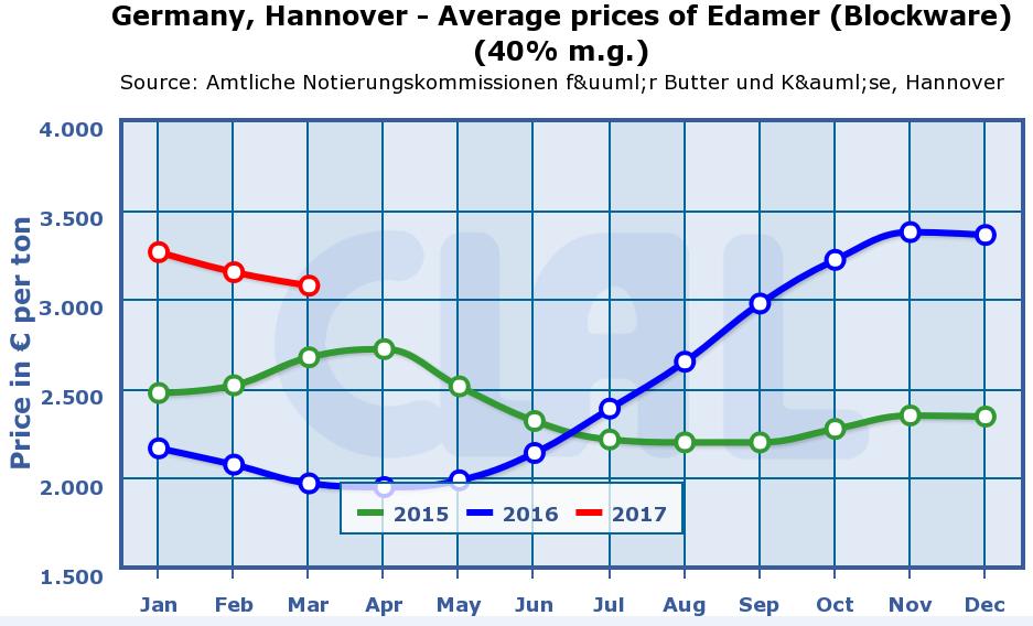 Németország, Hannover sajt ára