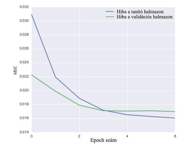 Végezetül még bemutatnám az early stopping fogalmát is, mivel emellett se lehet említés nélkül elmenni. Szintén egy a túltanítást megelőző eszközről van szó.