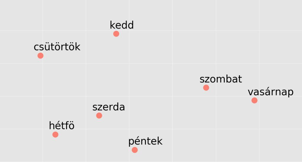termékek közti viszonyrendszert. Ezt a módszert érdemesnek találtam a többi kategorikus változóra is alkalmazni. 4.5.