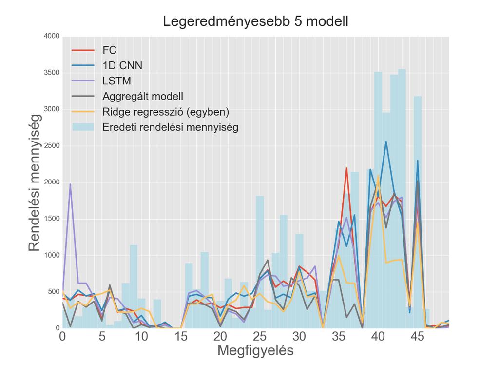 Az eredmények ismeretében azt tapasztaltam, hogy a neurális hálók eredményesebben viselkedtek az ABC adathalmazra, mint a kipróbált egyéb modellek, figyelembe véve a négy kiértékelési metrikát.